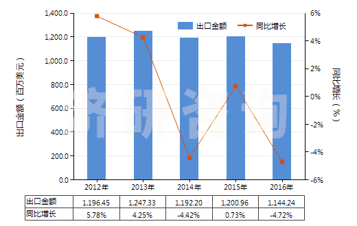 2012-2016年中國辦公室或?qū)W校用塑料制品(HS39261000)出口總額及增速統(tǒng)計